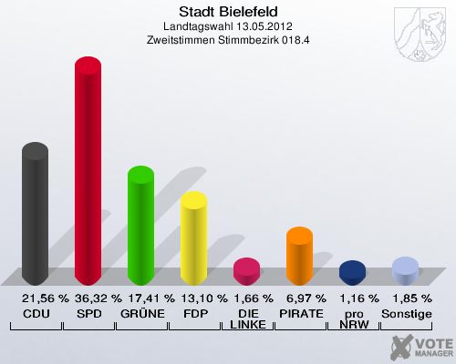 Stadt Bielefeld, Landtagswahl 13.05.2012, Zweitstimmen Stimmbezirk 018.4: CDU: 21,56 %. SPD: 36,32 %. GR&Uuml;NE: 17,41 %. FDP: 13,10 %. DIE LINKE: 1,66 %. PIRATEN: 6,97 %. pro NRW: 1,16 %. Sonstige: 1,85 %. 