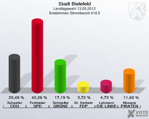 Stadt Bielefeld, Landtagswahl 13.05.2012, Erststimmen Stimmbezirk 018.5: Schaefer CDU: 20,49 %. Fortmeier SPD: 42,26 %. Schmolke GR&Uuml;NE: 17,19 %. Dr. Kerbein FDP: 3,72 %. Lehmann DIE LINKE: 4,73 %. Wussow PIRATEN: 11,60 %. 