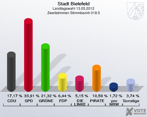 Stadt Bielefeld, Landtagswahl 13.05.2012, Zweitstimmen Stimmbezirk 018.5: CDU: 17,17 %. SPD: 33,91 %. GR&Uuml;NE: 21,32 %. FDP: 6,44 %. DIE LINKE: 5,15 %. PIRATEN: 10,59 %. pro NRW: 1,72 %. Sonstige: 3,74 %. 