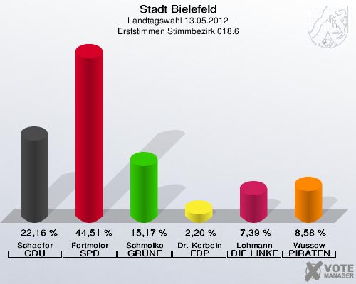 Stadt Bielefeld, Landtagswahl 13.05.2012, Erststimmen Stimmbezirk 018.6: Schaefer CDU: 22,16 %. Fortmeier SPD: 44,51 %. Schmolke GR&Uuml;NE: 15,17 %. Dr. Kerbein FDP: 2,20 %. Lehmann DIE LINKE: 7,39 %. Wussow PIRATEN: 8,58 %. 