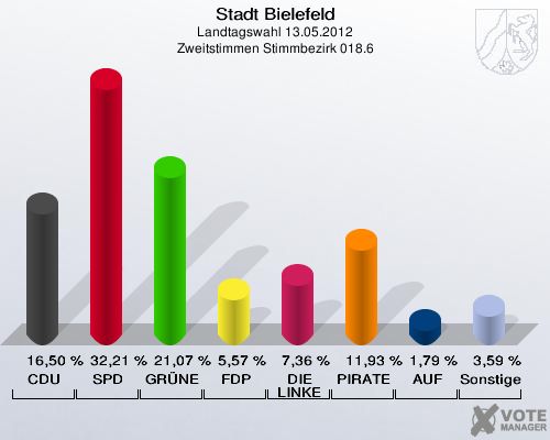 Stadt Bielefeld, Landtagswahl 13.05.2012, Zweitstimmen Stimmbezirk 018.6: CDU: 16,50 %. SPD: 32,21 %. GR&Uuml;NE: 21,07 %. FDP: 5,57 %. DIE LINKE: 7,36 %. PIRATEN: 11,93 %. AUF: 1,79 %. Sonstige: 3,59 %. 