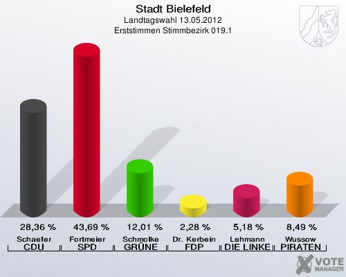 Stadt Bielefeld, Landtagswahl 13.05.2012, Erststimmen Stimmbezirk 019.1: Schaefer CDU: 28,36 %. Fortmeier SPD: 43,69 %. Schmolke GR&Uuml;NE: 12,01 %. Dr. Kerbein FDP: 2,28 %. Lehmann DIE LINKE: 5,18 %. Wussow PIRATEN: 8,49 %. 