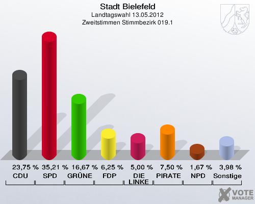 Stadt Bielefeld, Landtagswahl 13.05.2012, Zweitstimmen Stimmbezirk 019.1: CDU: 23,75 %. SPD: 35,21 %. GR&Uuml;NE: 16,67 %. FDP: 6,25 %. DIE LINKE: 5,00 %. PIRATEN: 7,50 %. NPD: 1,67 %. Sonstige: 3,98 %. 