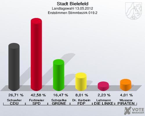 Stadt Bielefeld, Landtagswahl 13.05.2012, Erststimmen Stimmbezirk 019.2: Schaefer CDU: 26,71 %. Fortmeier SPD: 42,58 %. Schmolke GR&Uuml;NE: 16,47 %. Dr. Kerbein FDP: 8,01 %. Lehmann DIE LINKE: 2,23 %. Wussow PIRATEN: 4,01 %. 