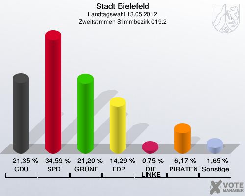 Stadt Bielefeld, Landtagswahl 13.05.2012, Zweitstimmen Stimmbezirk 019.2: CDU: 21,35 %. SPD: 34,59 %. GR&Uuml;NE: 21,20 %. FDP: 14,29 %. DIE LINKE: 0,75 %. PIRATEN: 6,17 %. Sonstige: 1,65 %. 