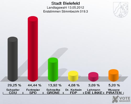 Stadt Bielefeld, Landtagswahl 13.05.2012, Erststimmen Stimmbezirk 019.3: Schaefer CDU: 29,25 %. Fortmeier SPD: 44,44 %. Schmolke GR&Uuml;NE: 13,92 %. Dr. Kerbein FDP: 4,08 %. Lehmann DIE LINKE: 3,09 %. Wussow PIRATEN: 5,20 %. 