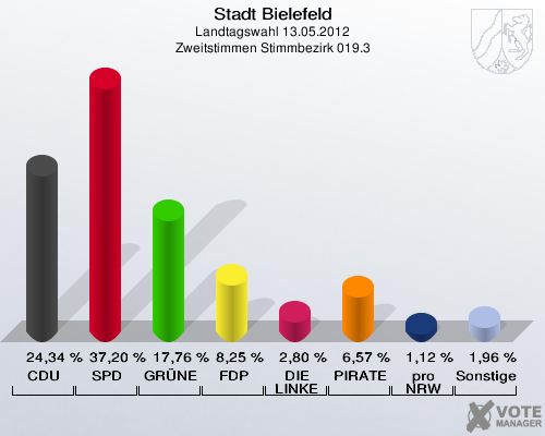 Stadt Bielefeld, Landtagswahl 13.05.2012, Zweitstimmen Stimmbezirk 019.3: CDU: 24,34 %. SPD: 37,20 %. GR&Uuml;NE: 17,76 %. FDP: 8,25 %. DIE LINKE: 2,80 %. PIRATEN: 6,57 %. pro NRW: 1,12 %. Sonstige: 1,96 %. 