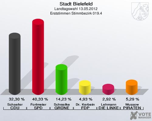 Stadt Bielefeld, Landtagswahl 13.05.2012, Erststimmen Stimmbezirk 019.4: Schaefer CDU: 32,30 %. Fortmeier SPD: 40,33 %. Schmolke GR&Uuml;NE: 14,23 %. Dr. Kerbein FDP: 4,93 %. Lehmann DIE LINKE: 2,92 %. Wussow PIRATEN: 5,29 %. 