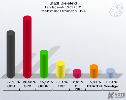 Stadt Bielefeld, Landtagswahl 13.05.2012, Zweitstimmen Stimmbezirk 019.4: CDU: 27,50 %. SPD: 36,98 %. GR&Uuml;NE: 15,12 %. FDP: 8,01 %. DIE LINKE: 2,91 %. PIRATEN: 5,83 %. Sonstige: 3,64 %. 