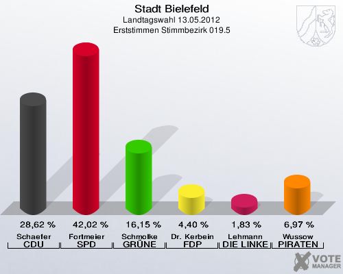 Stadt Bielefeld, Landtagswahl 13.05.2012, Erststimmen Stimmbezirk 019.5: Schaefer CDU: 28,62 %. Fortmeier SPD: 42,02 %. Schmolke GR&Uuml;NE: 16,15 %. Dr. Kerbein FDP: 4,40 %. Lehmann DIE LINKE: 1,83 %. Wussow PIRATEN: 6,97 %. 