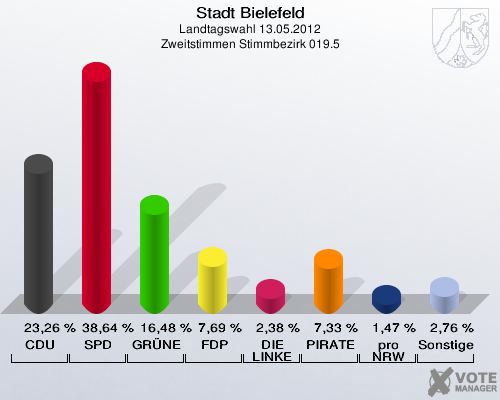 Stadt Bielefeld, Landtagswahl 13.05.2012, Zweitstimmen Stimmbezirk 019.5: CDU: 23,26 %. SPD: 38,64 %. GR&Uuml;NE: 16,48 %. FDP: 7,69 %. DIE LINKE: 2,38 %. PIRATEN: 7,33 %. pro NRW: 1,47 %. Sonstige: 2,76 %. 