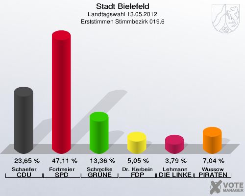 Stadt Bielefeld, Landtagswahl 13.05.2012, Erststimmen Stimmbezirk 019.6: Schaefer CDU: 23,65 %. Fortmeier SPD: 47,11 %. Schmolke GR&Uuml;NE: 13,36 %. Dr. Kerbein FDP: 5,05 %. Lehmann DIE LINKE: 3,79 %. Wussow PIRATEN: 7,04 %. 