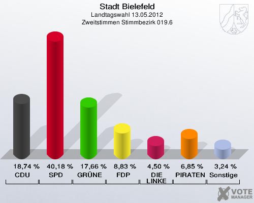 Stadt Bielefeld, Landtagswahl 13.05.2012, Zweitstimmen Stimmbezirk 019.6: CDU: 18,74 %. SPD: 40,18 %. GR&Uuml;NE: 17,66 %. FDP: 8,83 %. DIE LINKE: 4,50 %. PIRATEN: 6,85 %. Sonstige: 3,24 %. 
