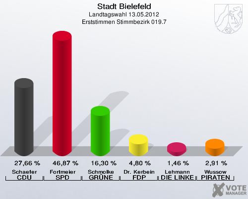 Stadt Bielefeld, Landtagswahl 13.05.2012, Erststimmen Stimmbezirk 019.7: Schaefer CDU: 27,66 %. Fortmeier SPD: 46,87 %. Schmolke GR&Uuml;NE: 16,30 %. Dr. Kerbein FDP: 4,80 %. Lehmann DIE LINKE: 1,46 %. Wussow PIRATEN: 2,91 %. 
