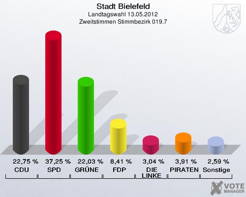 Stadt Bielefeld, Landtagswahl 13.05.2012, Zweitstimmen Stimmbezirk 019.7: CDU: 22,75 %. SPD: 37,25 %. GR&Uuml;NE: 22,03 %. FDP: 8,41 %. DIE LINKE: 3,04 %. PIRATEN: 3,91 %. Sonstige: 2,59 %. 