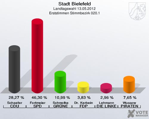 Stadt Bielefeld, Landtagswahl 13.05.2012, Erststimmen Stimmbezirk 020.1: Schaefer CDU: 28,27 %. Fortmeier SPD: 46,30 %. Schmolke GR&Uuml;NE: 10,99 %. Dr. Kerbein FDP: 3,83 %. Lehmann DIE LINKE: 2,96 %. Wussow PIRATEN: 7,65 %. 