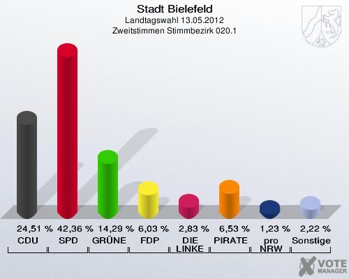 Stadt Bielefeld, Landtagswahl 13.05.2012, Zweitstimmen Stimmbezirk 020.1: CDU: 24,51 %. SPD: 42,36 %. GR&Uuml;NE: 14,29 %. FDP: 6,03 %. DIE LINKE: 2,83 %. PIRATEN: 6,53 %. pro NRW: 1,23 %. Sonstige: 2,22 %. 