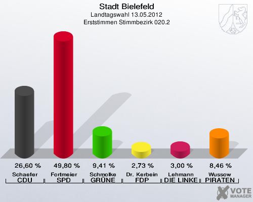 Stadt Bielefeld, Landtagswahl 13.05.2012, Erststimmen Stimmbezirk 020.2: Schaefer CDU: 26,60 %. Fortmeier SPD: 49,80 %. Schmolke GR&Uuml;NE: 9,41 %. Dr. Kerbein FDP: 2,73 %. Lehmann DIE LINKE: 3,00 %. Wussow PIRATEN: 8,46 %. 