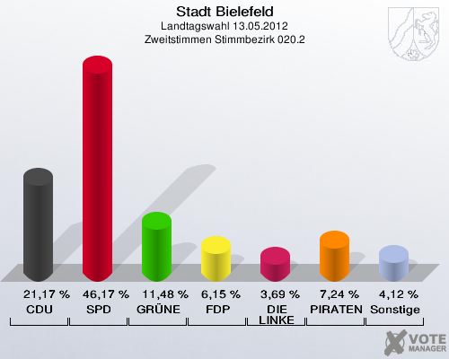 Stadt Bielefeld, Landtagswahl 13.05.2012, Zweitstimmen Stimmbezirk 020.2: CDU: 21,17 %. SPD: 46,17 %. GR&Uuml;NE: 11,48 %. FDP: 6,15 %. DIE LINKE: 3,69 %. PIRATEN: 7,24 %. Sonstige: 4,12 %. 