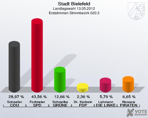 Stadt Bielefeld, Landtagswahl 13.05.2012, Erststimmen Stimmbezirk 020.3: Schaefer CDU: 28,97 %. Fortmeier SPD: 43,56 %. Schmolke GR&Uuml;NE: 12,66 %. Dr. Kerbein FDP: 2,36 %. Lehmann DIE LINKE: 5,79 %. Wussow PIRATEN: 6,65 %. 