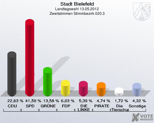 Stadt Bielefeld, Landtagswahl 13.05.2012, Zweitstimmen Stimmbezirk 020.3: CDU: 22,63 %. SPD: 41,59 %. GR&Uuml;NE: 13,58 %. FDP: 6,03 %. DIE LINKE: 5,39 %. PIRATEN: 4,74 %. Die Tierschutzpartei: 1,72 %. Sonstige: 4,32 %. 