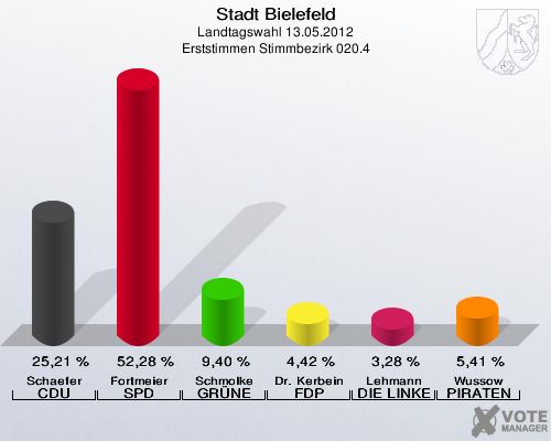 Stadt Bielefeld, Landtagswahl 13.05.2012, Erststimmen Stimmbezirk 020.4: Schaefer CDU: 25,21 %. Fortmeier SPD: 52,28 %. Schmolke GR&Uuml;NE: 9,40 %. Dr. Kerbein FDP: 4,42 %. Lehmann DIE LINKE: 3,28 %. Wussow PIRATEN: 5,41 %. 