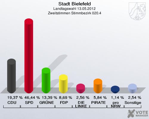 Stadt Bielefeld, Landtagswahl 13.05.2012, Zweitstimmen Stimmbezirk 020.4: CDU: 19,37 %. SPD: 46,44 %. GR&Uuml;NE: 13,39 %. FDP: 8,69 %. DIE LINKE: 2,56 %. PIRATEN: 5,84 %. pro NRW: 1,14 %. Sonstige: 2,54 %. 