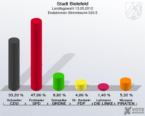Stadt Bielefeld, Landtagswahl 13.05.2012, Erststimmen Stimmbezirk 020.5: Schaefer CDU: 33,33 %. Fortmeier SPD: 47,06 %. Schmolke GR&Uuml;NE: 8,82 %. Dr. Kerbein FDP: 4,06 %. Lehmann DIE LINKE: 1,40 %. Wussow PIRATEN: 5,32 %. 