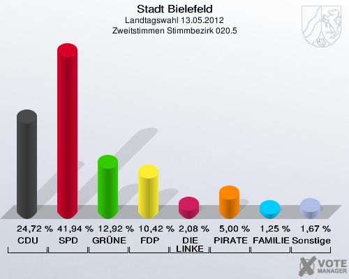 Stadt Bielefeld, Landtagswahl 13.05.2012, Zweitstimmen Stimmbezirk 020.5: CDU: 24,72 %. SPD: 41,94 %. GR&Uuml;NE: 12,92 %. FDP: 10,42 %. DIE LINKE: 2,08 %. PIRATEN: 5,00 %. FAMILIE: 1,25 %. Sonstige: 1,67 %. 