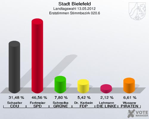 Stadt Bielefeld, Landtagswahl 13.05.2012, Erststimmen Stimmbezirk 020.6: Schaefer CDU: 31,48 %. Fortmeier SPD: 46,56 %. Schmolke GR&Uuml;NE: 7,80 %. Dr. Kerbein FDP: 5,42 %. Lehmann DIE LINKE: 2,12 %. Wussow PIRATEN: 6,61 %. 