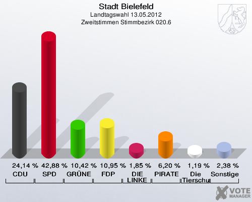 Stadt Bielefeld, Landtagswahl 13.05.2012, Zweitstimmen Stimmbezirk 020.6: CDU: 24,14 %. SPD: 42,88 %. GR&Uuml;NE: 10,42 %. FDP: 10,95 %. DIE LINKE: 1,85 %. PIRATEN: 6,20 %. Die Tierschutzpartei: 1,19 %. Sonstige: 2,38 %. 