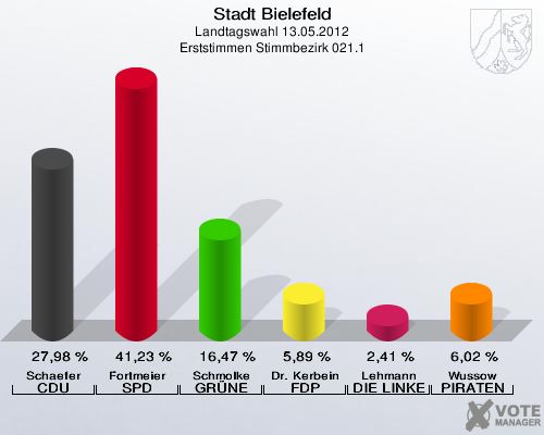 Stadt Bielefeld, Landtagswahl 13.05.2012, Erststimmen Stimmbezirk 021.1: Schaefer CDU: 27,98 %. Fortmeier SPD: 41,23 %. Schmolke GR&Uuml;NE: 16,47 %. Dr. Kerbein FDP: 5,89 %. Lehmann DIE LINKE: 2,41 %. Wussow PIRATEN: 6,02 %. 