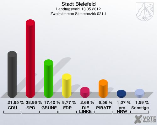 Stadt Bielefeld, Landtagswahl 13.05.2012, Zweitstimmen Stimmbezirk 021.1: CDU: 21,95 %. SPD: 38,96 %. GR&Uuml;NE: 17,40 %. FDP: 9,77 %. DIE LINKE: 2,68 %. PIRATEN: 6,56 %. pro NRW: 1,07 %. Sonstige: 1,59 %. 