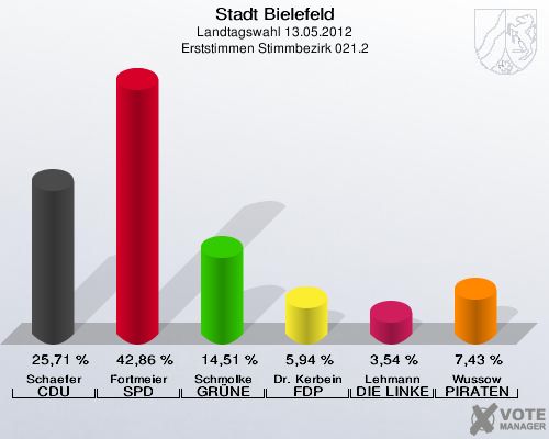 Stadt Bielefeld, Landtagswahl 13.05.2012, Erststimmen Stimmbezirk 021.2: Schaefer CDU: 25,71 %. Fortmeier SPD: 42,86 %. Schmolke GR&Uuml;NE: 14,51 %. Dr. Kerbein FDP: 5,94 %. Lehmann DIE LINKE: 3,54 %. Wussow PIRATEN: 7,43 %. 
