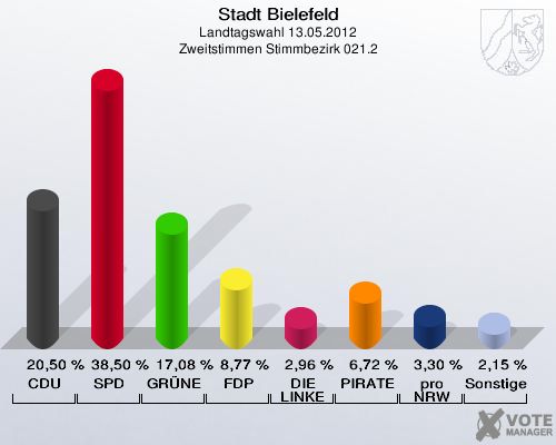 Stadt Bielefeld, Landtagswahl 13.05.2012, Zweitstimmen Stimmbezirk 021.2: CDU: 20,50 %. SPD: 38,50 %. GR&Uuml;NE: 17,08 %. FDP: 8,77 %. DIE LINKE: 2,96 %. PIRATEN: 6,72 %. pro NRW: 3,30 %. Sonstige: 2,15 %. 