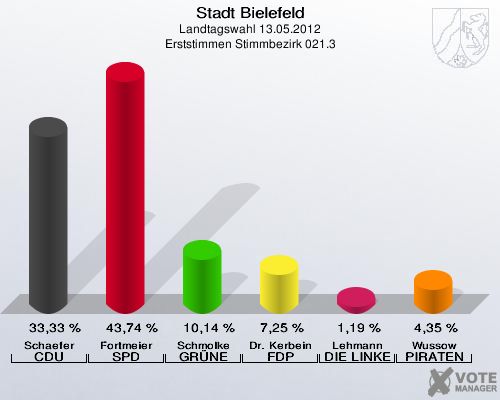 Stadt Bielefeld, Landtagswahl 13.05.2012, Erststimmen Stimmbezirk 021.3: Schaefer CDU: 33,33 %. Fortmeier SPD: 43,74 %. Schmolke GR&Uuml;NE: 10,14 %. Dr. Kerbein FDP: 7,25 %. Lehmann DIE LINKE: 1,19 %. Wussow PIRATEN: 4,35 %. 