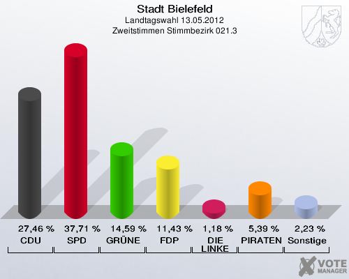 Stadt Bielefeld, Landtagswahl 13.05.2012, Zweitstimmen Stimmbezirk 021.3: CDU: 27,46 %. SPD: 37,71 %. GR&Uuml;NE: 14,59 %. FDP: 11,43 %. DIE LINKE: 1,18 %. PIRATEN: 5,39 %. Sonstige: 2,23 %. 