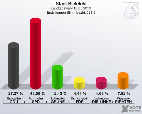 Stadt Bielefeld, Landtagswahl 13.05.2012, Erststimmen Stimmbezirk 021.5: Schaefer CDU: 27,27 %. Fortmeier SPD: 43,58 %. Schmolke GR&Uuml;NE: 12,43 %. Dr. Kerbein FDP: 4,41 %. Lehmann DIE LINKE: 4,68 %. Wussow PIRATEN: 7,62 %. 