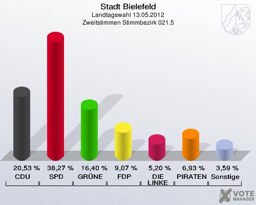 Stadt Bielefeld, Landtagswahl 13.05.2012, Zweitstimmen Stimmbezirk 021.5: CDU: 20,53 %. SPD: 38,27 %. GR&Uuml;NE: 16,40 %. FDP: 9,07 %. DIE LINKE: 5,20 %. PIRATEN: 6,93 %. Sonstige: 3,59 %. 