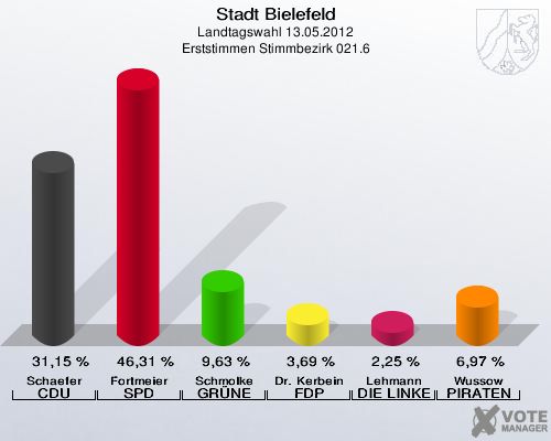 Stadt Bielefeld, Landtagswahl 13.05.2012, Erststimmen Stimmbezirk 021.6: Schaefer CDU: 31,15 %. Fortmeier SPD: 46,31 %. Schmolke GR&Uuml;NE: 9,63 %. Dr. Kerbein FDP: 3,69 %. Lehmann DIE LINKE: 2,25 %. Wussow PIRATEN: 6,97 %. 