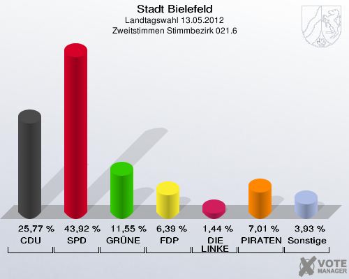 Stadt Bielefeld, Landtagswahl 13.05.2012, Zweitstimmen Stimmbezirk 021.6: CDU: 25,77 %. SPD: 43,92 %. GR&Uuml;NE: 11,55 %. FDP: 6,39 %. DIE LINKE: 1,44 %. PIRATEN: 7,01 %. Sonstige: 3,93 %. 