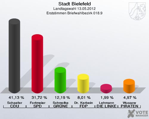 Stadt Bielefeld, Landtagswahl 13.05.2012, Erststimmen Briefwahlbezirk 018.9: Schaefer CDU: 41,13 %. Fortmeier SPD: 31,72 %. Schmolke GR&Uuml;NE: 12,19 %. Dr. Kerbein FDP: 8,01 %. Lehmann DIE LINKE: 1,99 %. Wussow PIRATEN: 4,97 %. 
