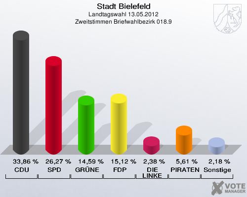 Stadt Bielefeld, Landtagswahl 13.05.2012, Zweitstimmen Briefwahlbezirk 018.9: CDU: 33,86 %. SPD: 26,27 %. GR&Uuml;NE: 14,59 %. FDP: 15,12 %. DIE LINKE: 2,38 %. PIRATEN: 5,61 %. Sonstige: 2,18 %. 