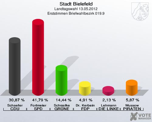 Stadt Bielefeld, Landtagswahl 13.05.2012, Erststimmen Briefwahlbezirk 019.9: Schaefer CDU: 30,87 %. Fortmeier SPD: 41,79 %. Schmolke GR&Uuml;NE: 14,44 %. Dr. Kerbein FDP: 4,91 %. Lehmann DIE LINKE: 2,13 %. Wussow PIRATEN: 5,87 %. 