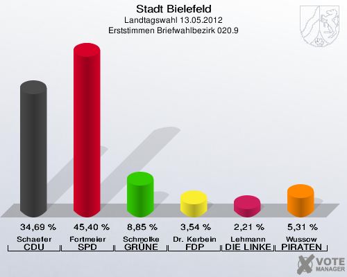 Stadt Bielefeld, Landtagswahl 13.05.2012, Erststimmen Briefwahlbezirk 020.9: Schaefer CDU: 34,69 %. Fortmeier SPD: 45,40 %. Schmolke GR&Uuml;NE: 8,85 %. Dr. Kerbein FDP: 3,54 %. Lehmann DIE LINKE: 2,21 %. Wussow PIRATEN: 5,31 %. 