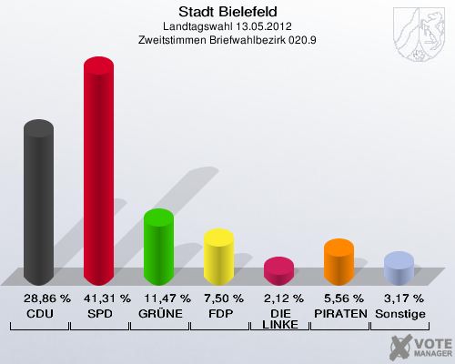 Stadt Bielefeld, Landtagswahl 13.05.2012, Zweitstimmen Briefwahlbezirk 020.9: CDU: 28,86 %. SPD: 41,31 %. GR&Uuml;NE: 11,47 %. FDP: 7,50 %. DIE LINKE: 2,12 %. PIRATEN: 5,56 %. Sonstige: 3,17 %. 