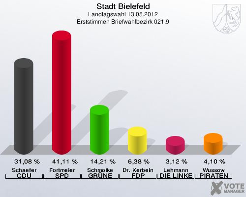 Stadt Bielefeld, Landtagswahl 13.05.2012, Erststimmen Briefwahlbezirk 021.9: Schaefer CDU: 31,08 %. Fortmeier SPD: 41,11 %. Schmolke GR&Uuml;NE: 14,21 %. Dr. Kerbein FDP: 6,38 %. Lehmann DIE LINKE: 3,12 %. Wussow PIRATEN: 4,10 %. 