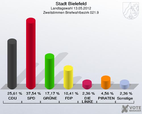 Stadt Bielefeld, Landtagswahl 13.05.2012, Zweitstimmen Briefwahlbezirk 021.9: CDU: 25,61 %. SPD: 37,54 %. GR&Uuml;NE: 17,17 %. FDP: 10,41 %. DIE LINKE: 2,36 %. PIRATEN: 4,56 %. Sonstige: 2,36 %. 