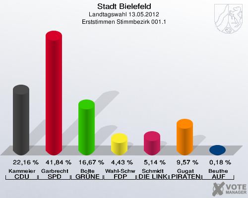 Stadt Bielefeld, Landtagswahl 13.05.2012, Erststimmen Stimmbezirk 001.1: Kammeier CDU: 22,16 %. Garbrecht SPD: 41,84 %. Bolte GR&Uuml;NE: 16,67 %. Wahl-Schwentker FDP: 4,43 %. Schmidt DIE LINKE: 5,14 %. Gugat PIRATEN: 9,57 %. Beuthe AUF: 0,18 %. 