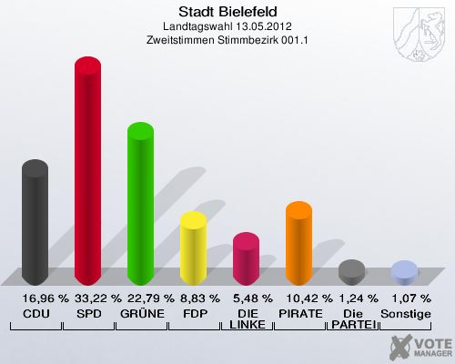 Stadt Bielefeld, Landtagswahl 13.05.2012, Zweitstimmen Stimmbezirk 001.1: CDU: 16,96 %. SPD: 33,22 %. GR&Uuml;NE: 22,79 %. FDP: 8,83 %. DIE LINKE: 5,48 %. PIRATEN: 10,42 %. Die PARTEI: 1,24 %. Sonstige: 1,07 %. 